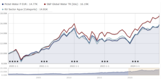 Pictet-Water vs S&P Global Water últimos5 años Pictet-Water vs S&P Global Water w ciągu ostatnich 5 lat